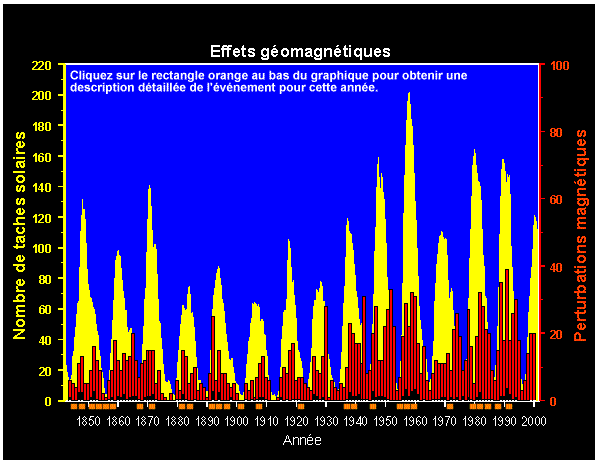 Chronologie des effets