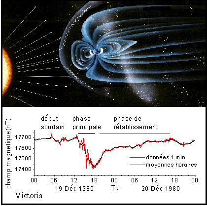 Orages magnétiques. Description suit.