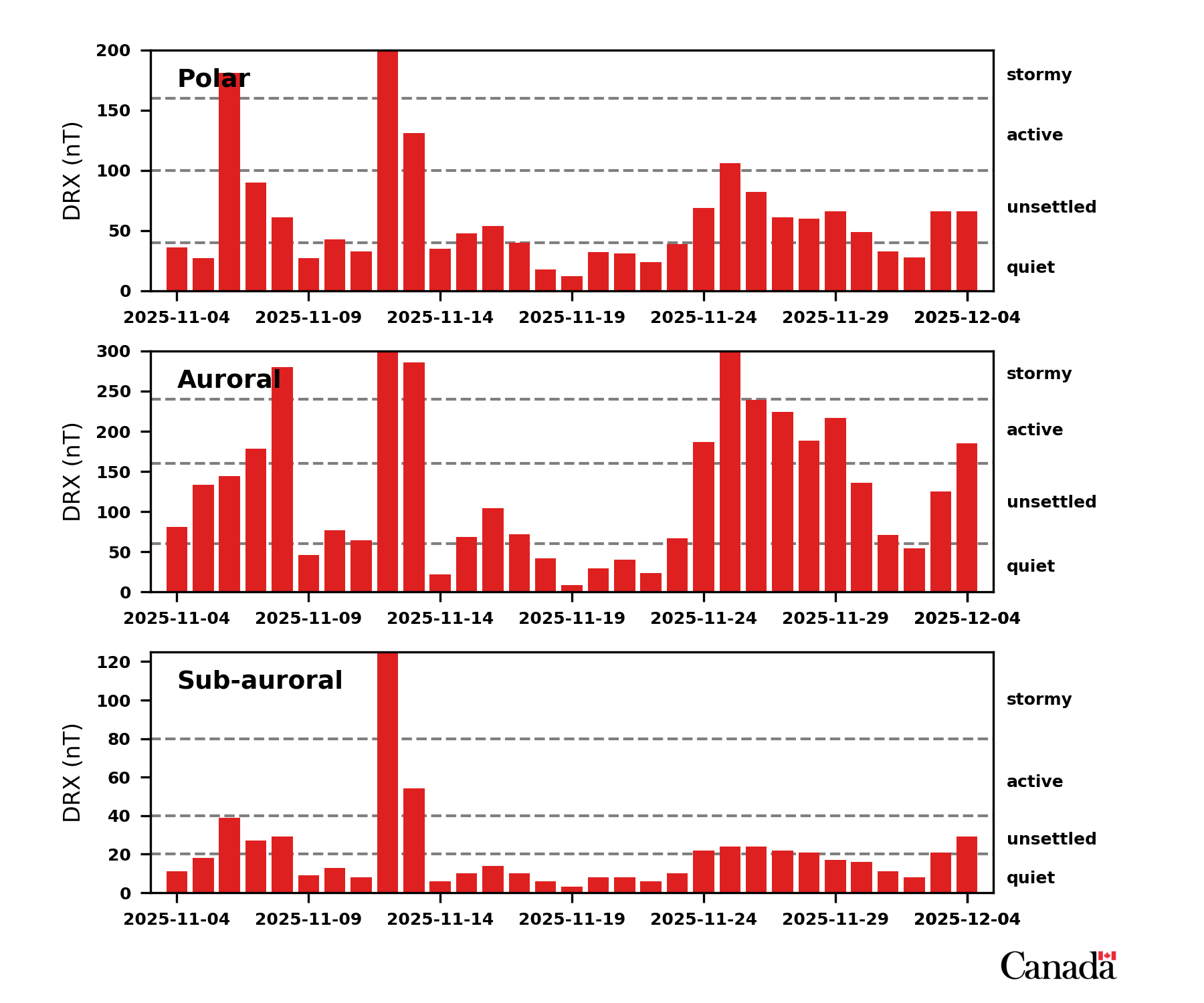 27 Day Magnetic Activity Review.  Description and text values follow.
