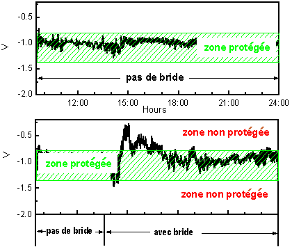 L'image montre le potentiel conduite-sol enregistr&eacute;e sur un pipeline &agrave; proximit&eacute; d'une bride isolante. Lorsque la bride a &eacute;t&eacute; contourn&eacute;e, de sorte que le pipeline a agi comme s'il n'y avait pas de bride, les variations des potentiels conduite-sol sont petites et s&eacute;jour dans la r&eacute;gion s&eacute;curitaire. Lorsque la bride est dans les pipelines, les variations du potentiel conduite-sol sont plus longs et se dirige dans la r&eacute;gion dangereuse.
