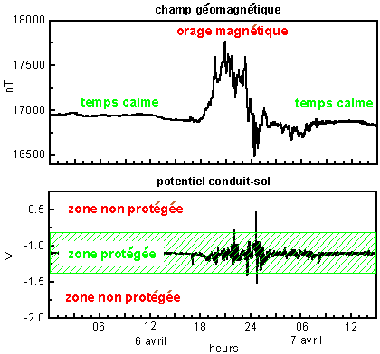 Un exemple d'un enregistrement du champ magn&eacute;tique montrant un transition de temps calmes &agrave; un orage magn&eacute;tique et de retour à un temps calme. On montre &eacute;galement le potentiel conduite-sol enregistr&eacute;e sur un pipeline. Cela montre que, pendant les temps calmes, le potentiel conduite-sol est dans la r&eacute;gion entre -0.7V à -1.3V. Pendant l'orage magn&eacute;tique il ya des variations dans le potentiel conduite-sol et brievement monte dans une région dangereuse (plus que -0.7V ou moins que -1.3V), o&ucirc; la corrosion des pipelines peuvent se produire.