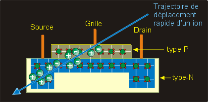 Image de l'int&eacute;rieur d'un circuit int&eacute;gr&eacute; montrant le type N et type P de matériau semi-conducteur. On voit aussi la trajectoire des ions simples &agrave; mouvement rapide qui a cr&eacute;&eacute; une charge suppl&eacute;mentaire &agrave; l'int&eacute;rieur des couches d'un semi-conducteurs qui perturbent que le fonctionnement du circuit.