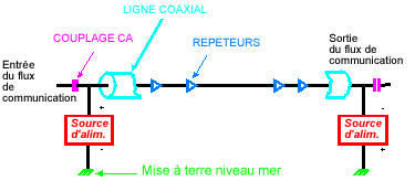Le diagramme montre l'alimentation pour un c&acirc;ble sous-marin. Les alimentations de courant &agrave; chaque extr&eacute;mit&eacute; du c&acirc;ble fournit un courant &eacute;lectrique le long du c&acirc;ble qui alimente les r&eacute;p&eacute;teurs.
