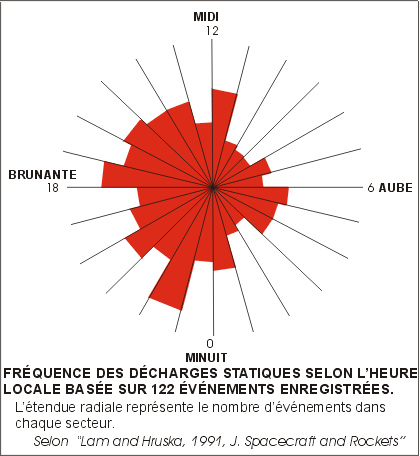 Un trac&eacute; polaire montrant l'apparition de d&eacute; charges d'&eacute; lectricit&eacute;  statique sur les satellites en fonction de l'heure locale. La survenue de la d&eacute; charge est plus grand dans les secteurs de l'apr&egrave;s-midi et soir.