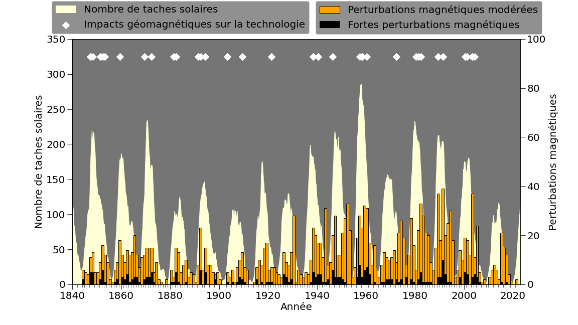 Chronologie des effets